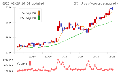 ウシオ電機チャート
