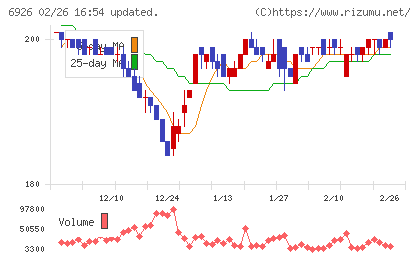 岡谷電機産業チャート