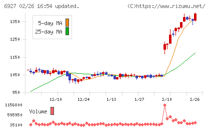 ヘリオス　テクノ　ホールディングチャート