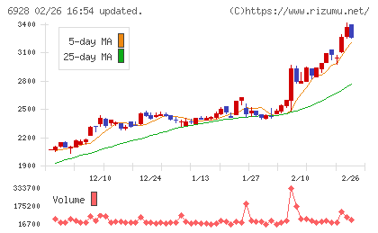 エノモトチャート