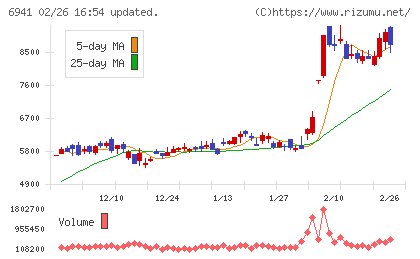 山一電機チャート