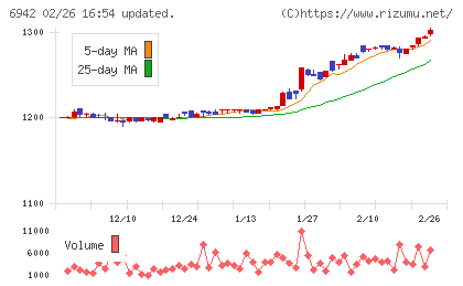 ソフィアホールディングスチャート