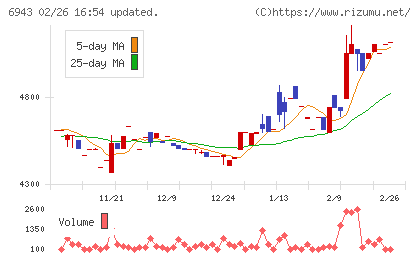 ＮＫＫスイッチズチャート