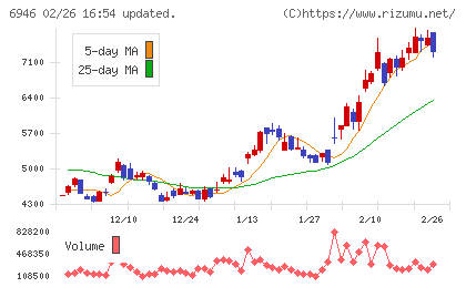 日本アビオニクスチャート