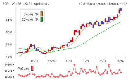 日本電子チャート