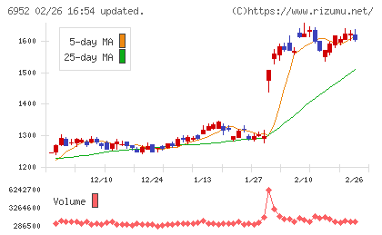 カシオ計算機チャート