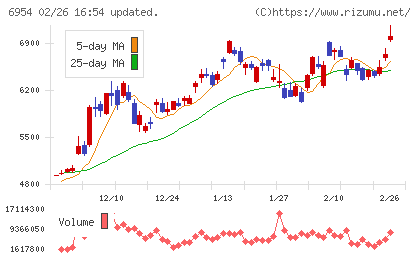 ファナックチャート