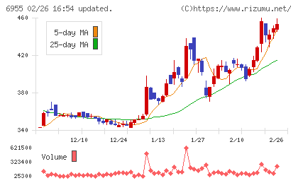 ＦＤＫチャート
