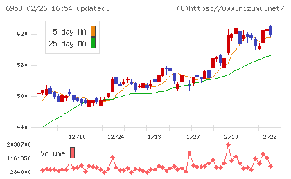 日本ＣＭＫチャート