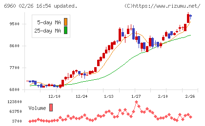 フクダ電子チャート