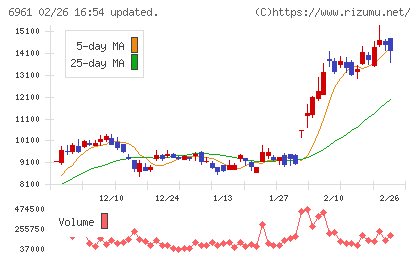 エンプラスチャート
