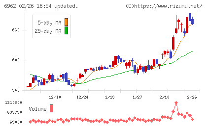大真空チャート
