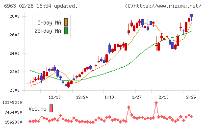 ロームチャート