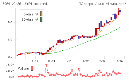 サンコーチャート