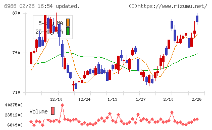 三井ハイテックチャート