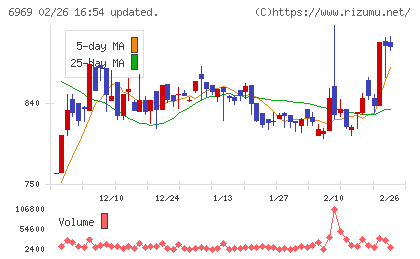 松尾電機チャート
