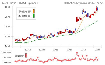 京セラチャート
