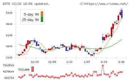 太陽誘電チャート