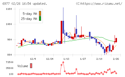 日本抵抗器製作所チャート