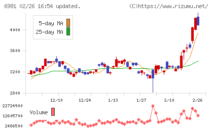 村田製作所チャート