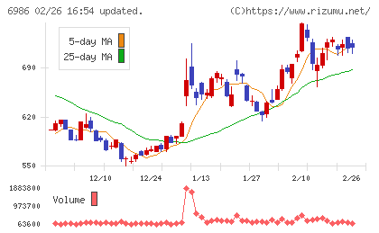 双葉電子工業チャート