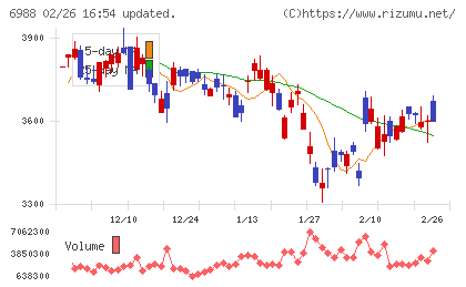 日東電工チャート