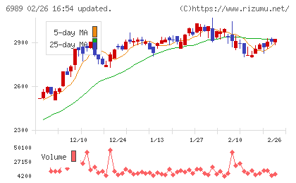 北陸電気工業チャート