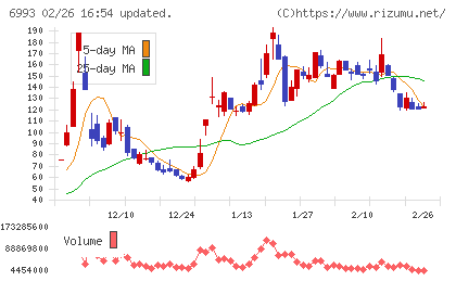 大黒屋ホールディングスチャート