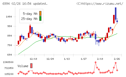 指月電機製作所チャート