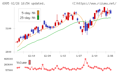 東海理化チャート