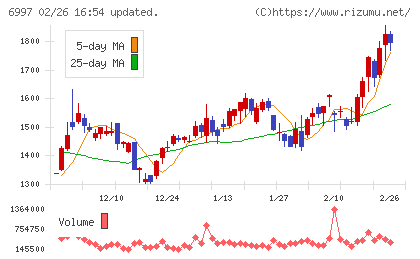 日本ケミコンチャート