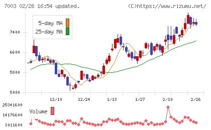 三井Ｅ＆Ｓチャート