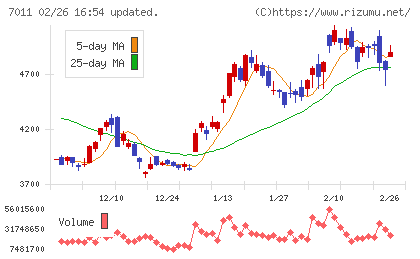 三菱重工業チャート