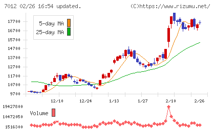 川崎重工業チャート