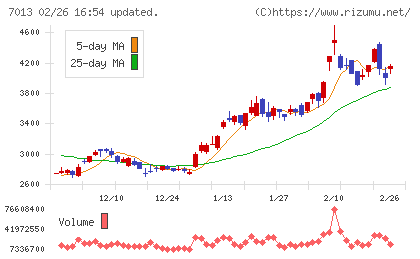 ＩＨＩチャート