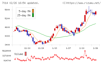 名村造船所チャート