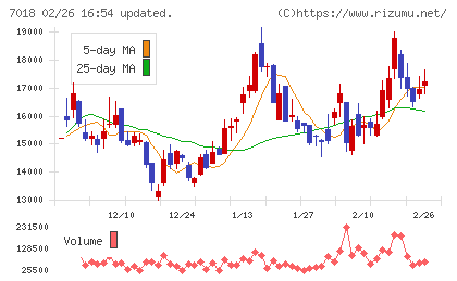 内海造船チャート
