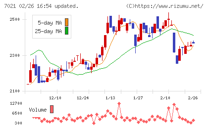 ニッチツチャート