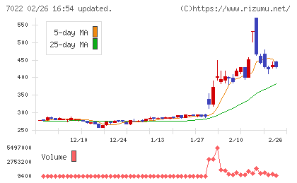 サノヤスホールディングスチャート