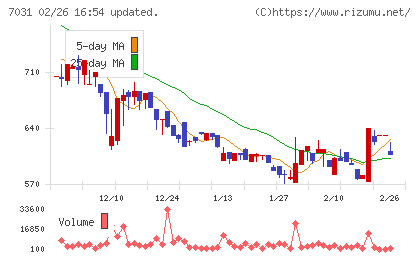 インバウンドテックチャート