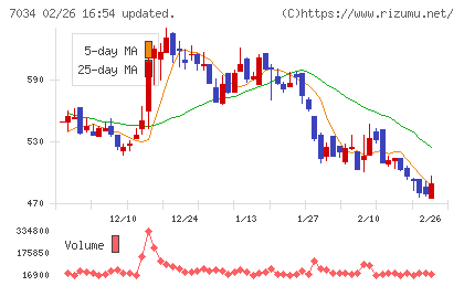 プロレド・パートナーズチャート