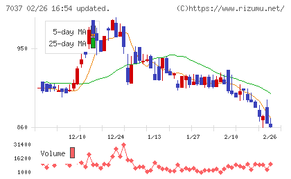 テノ.ホールディングスチャート