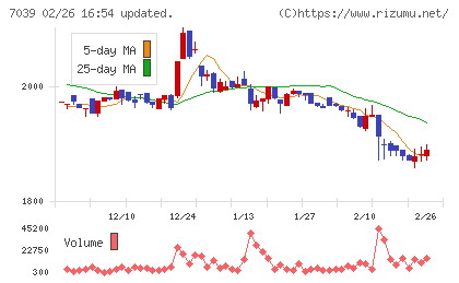 ブリッジインターナショナルグループチャート