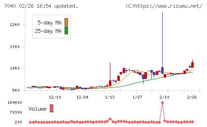 サン・ライフホールディングチャート