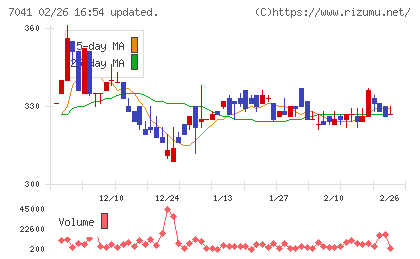 ＣＲＧホールディングスチャート