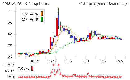 アクセスグループ・ホールディングスチャート