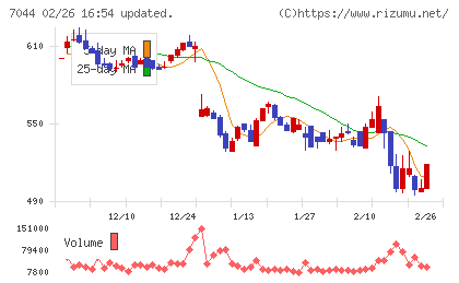 ピアラチャート