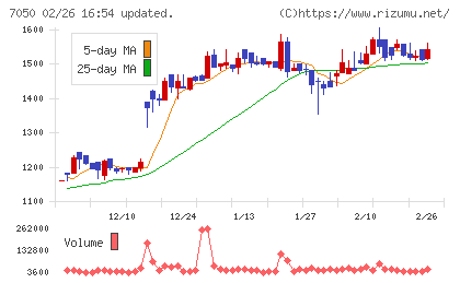 フロンティアインターナショナルチャート