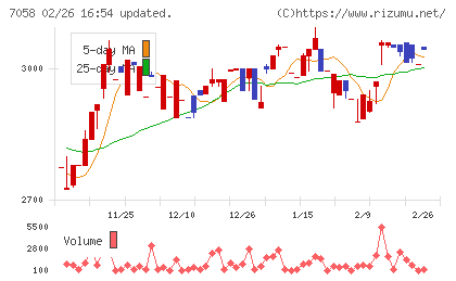 共栄セキュリティーサービスチャート