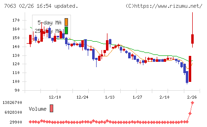 Ｂｉｒｄｍａｎチャート